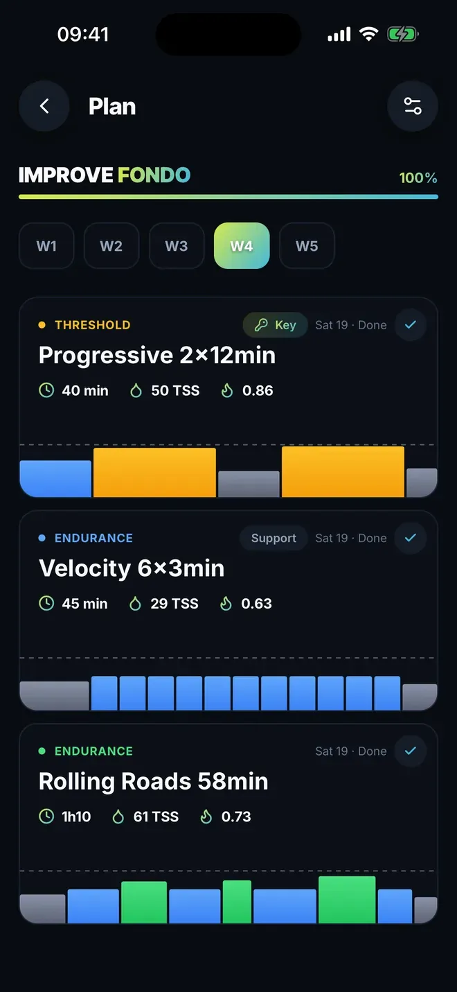 Week 4 of a Wattz plan, Improve Fondo: a key threshold session, Progressive 2×12min, then two endurance rides, each with its minutes, TSS and intensity